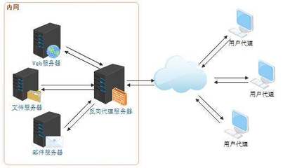 一文看懂Web服務器、應用服務器、Web容器、反向代理服務器與數據庫服務的區別