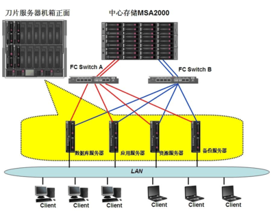 HP政府電子檔案管理系統解決方案 DP v2 數據庫服務核心架構與價值